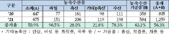 품목별 설 선물 판매액.(자료=농림축산식품부)