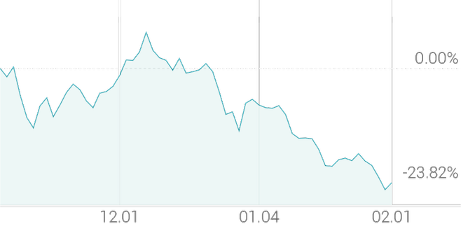 3개월 등락률 -23.67%