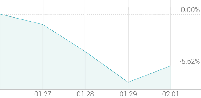 1주 등락률 -5.42%