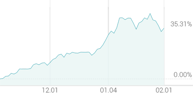 3개월 등락률 +35.76%