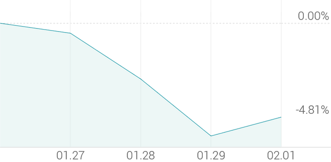 1주 등락률 -3.81%