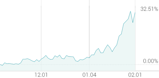 3개월 등락률 +32.34%