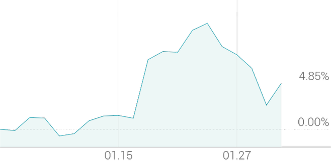 1개월 등락률 +4.57%