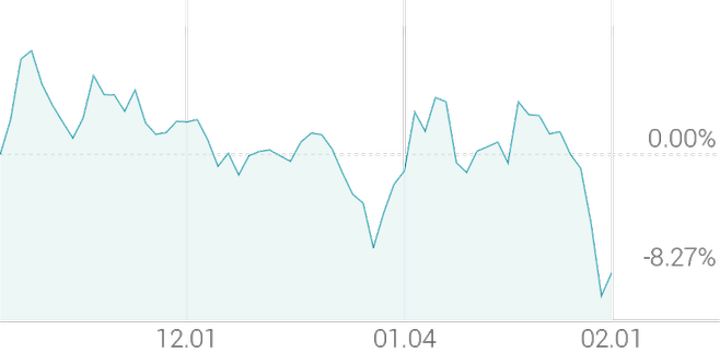 3개월 등락률 -8.16%