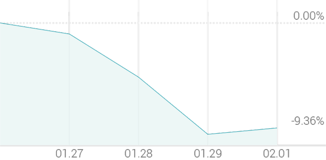 1주 등락률 -8.19%