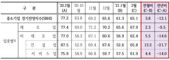 ▲2020년 10월~2021년 2월 부울 중소기업 경기전망지수 추이. /자료=중소기업중앙회 부산울산지역본부