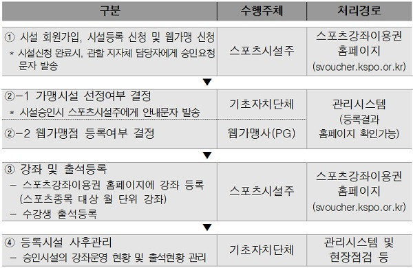 스포츠강좌이용권 시설등록 절차.