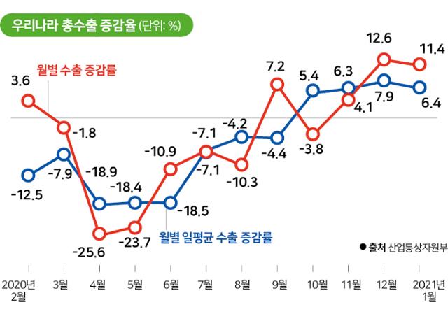 시각물_우리나라 총수출 증감율