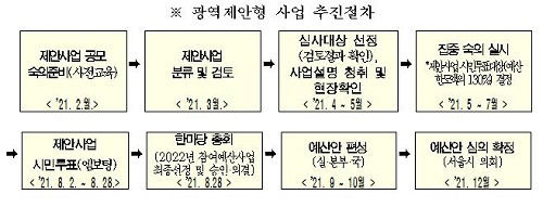 서울시가 내년에도 ‘시민참여예산’을 700억원 규모로 편성한다고 밝혔다. 시민제안 접수 등 발굴 절차를 본격적으로 시작한다./사진제공=서울시