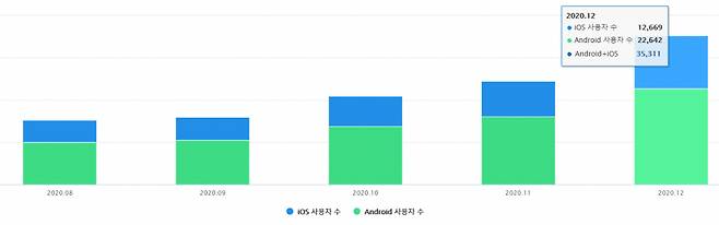 데이터 라벨링 프로젝트를 제공하는 한 앱의 월간사용자 수 추이.[모바일 인덱스 캡처]