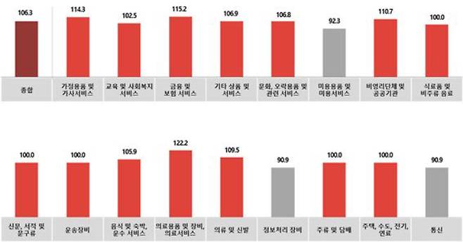 전월대비 2월 업종별 광고경기전망지수(KAI). 한국방송광고진흥공사 제공