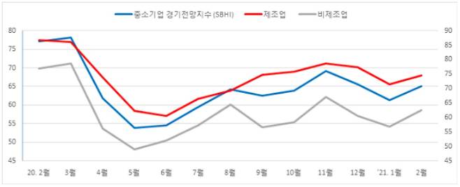 부산울산 중소기업 경기전망지수 추이.  중소기업중앙회 부산울산지역본부 제공