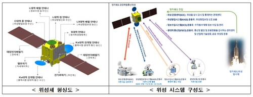 정지궤도 공공복합통신위성(천리안 3호) 개발 사업.
