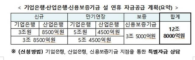 기은·산은·신보, 12.8조 특별 자금대출·보증 지원 [금융위원회 제공]