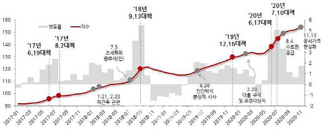 서울 아파트 실거래가격지수와 종합대책 추이(단위 : %, 2017.11=100.0)자료 : 한국부동산원