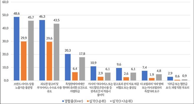 온라인 포털 불공정거래 행위 경험률(경기도 제공)© 뉴스1