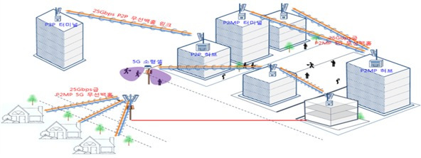 무선백홀 기술 모식도 (과하긱술정보통신부 제공) 2021.02.02 /뉴스1