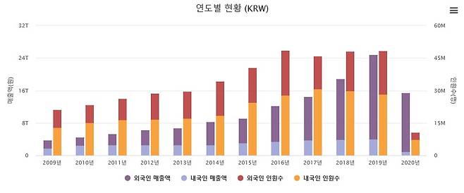 면세업계 연간 매출© 뉴스1