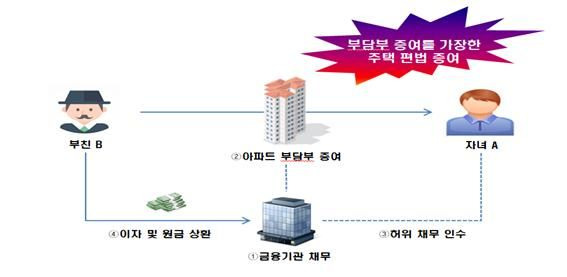 부담부 증여 가장해 부친으로부터 주택 편법 증여사례 ⓒ국세청