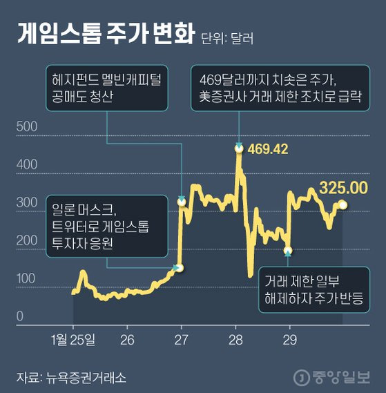 게임스톱 주가 변화 그래픽 이미지. [자료제공=뉴욕증권거래소]