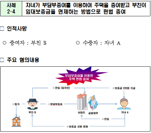 자녀가 부담부증여 이용해 주택 편법 증여받은 사례 <자료=국세청>