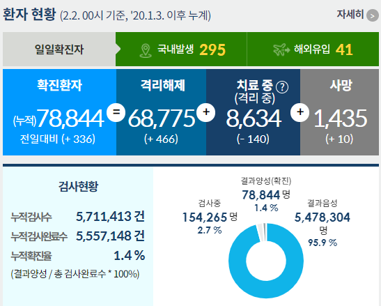 2일 0시 기준 누적 사망자는 전날보다 10명 증가한 1435명이다. 전체 치명률은 1.82%다. /인포그래픽=질병관리청