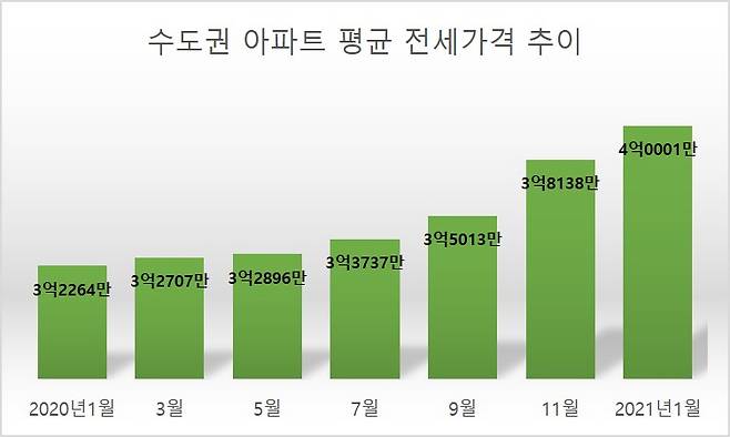 수도권 아파트 평균 전세가격 추이. [KB국민은행 리브온 자료]