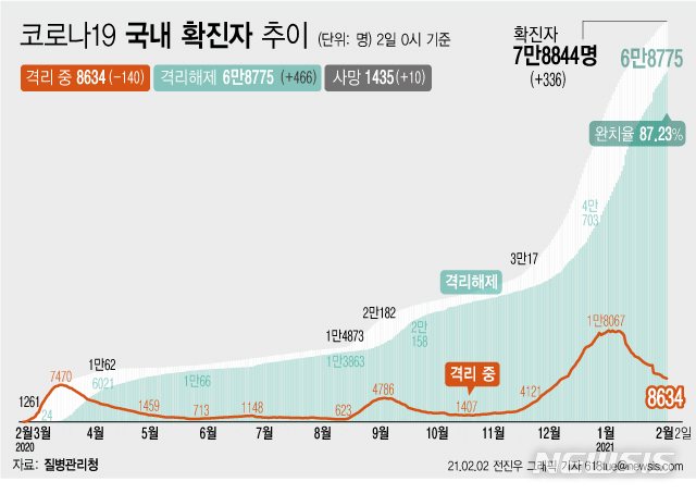 [서울=뉴시스] 2일 0시 기준 '코로나 19' 누적 확진자는 전날 0시 이후 336명 늘어난 7만8844명이다. 사망자는 10명이 증가해 누적 1435명으로 집계됐다. 현재 격리돼 치료 중인 환자는 140명 감소해 총 8634명이다. (그래픽=전진우 기자) 618tue@newsis.com