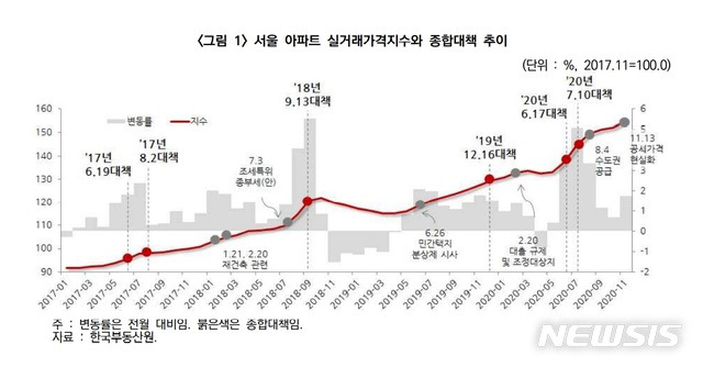 [서울=뉴시스] 서울 아파트실거래가격지수와 종하댑책 추이.