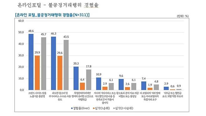 온라인 포털 이용업체, 불공정거래행위 경험율 [경기도 제공. 재판매 및 DB 금지