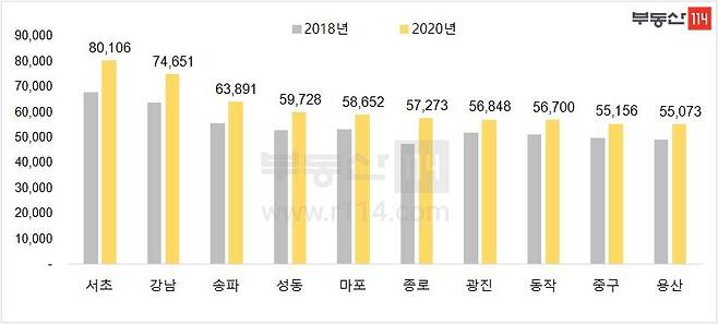 서울 구별 전용 60∼85㎡ 아파트 평균 전셋값 [부동산114 제공]