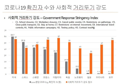 코로나19 확진자 수와 사회적 거리두기 강도 비교 [김윤 교수 발제문 일부 캡처. 재판매 및 DB 금지]