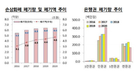 손상화폐 관련 통계.