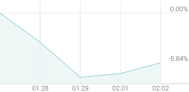 1주 등락률 -5.84%