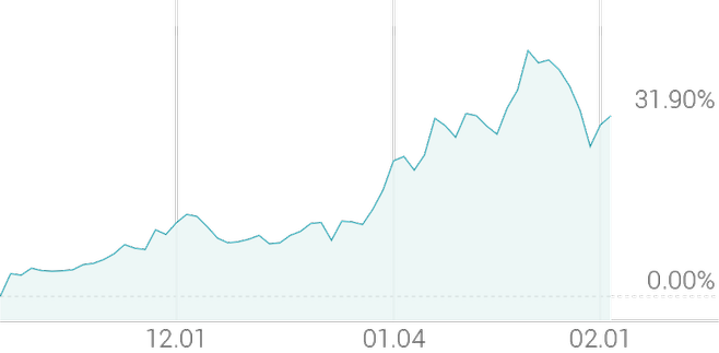 3개월 등락률 +31.90%