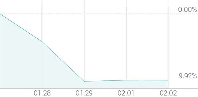 1주 등락률 -1.48%