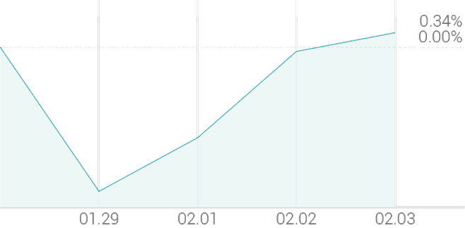 1주 등락률 +1.15%