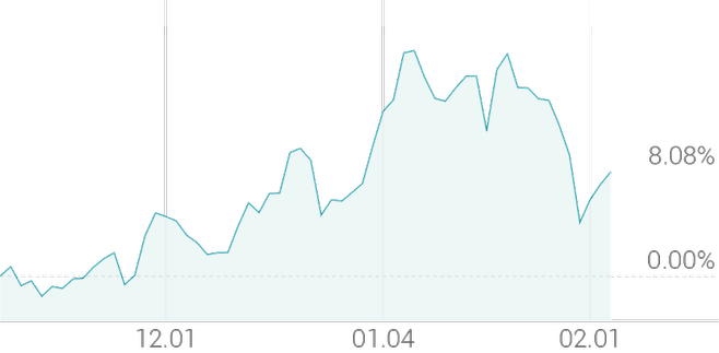 3개월 등락률 +8.52%