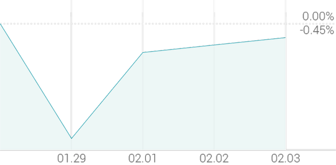 1주 등락률 +1.25%