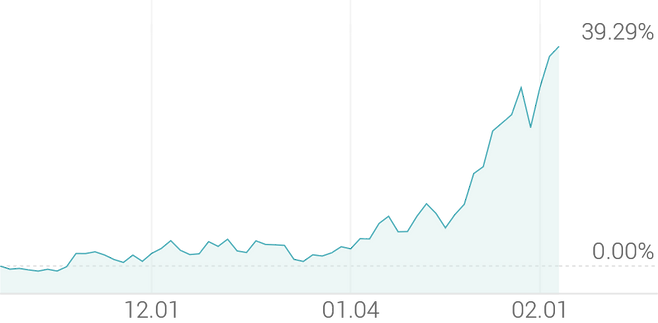 3개월 등락률 +40.46%