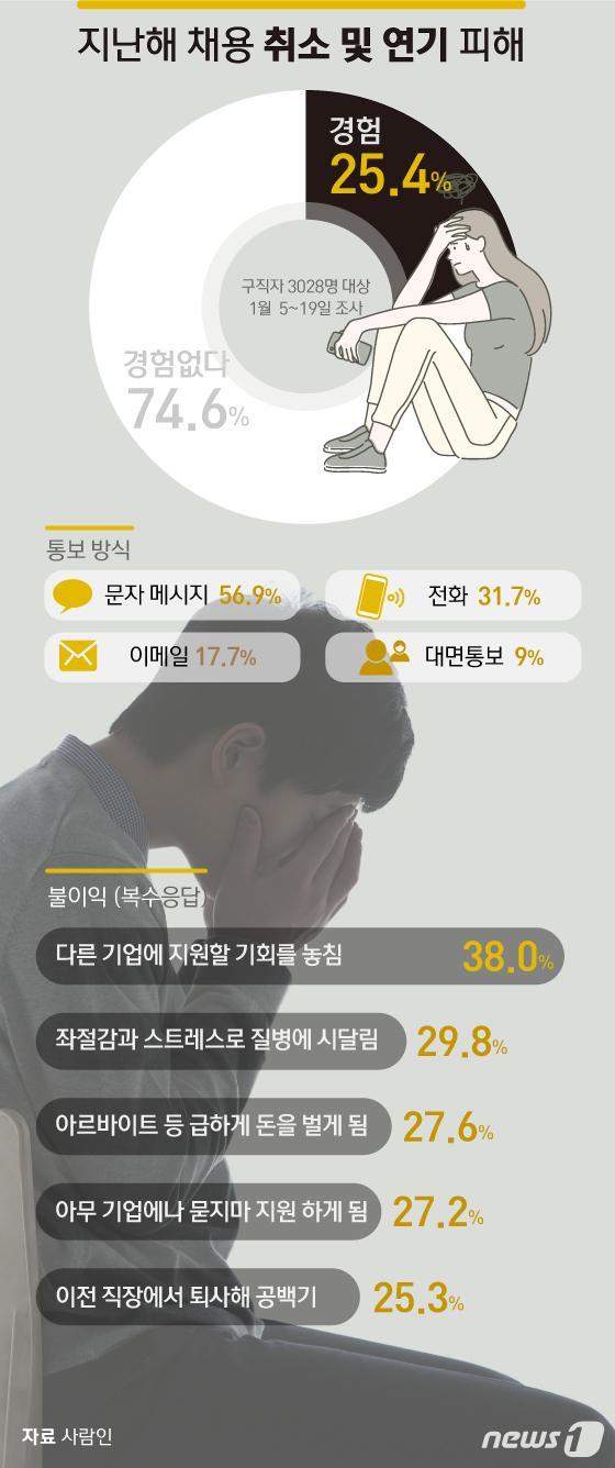 사람인은 지난달 5~19일 구직자 3028명을 대상으로 조사한 결과 25.4%가 지난해 채용 취소 및 연기를 경험했다고 응답했다고 3일 밝혔다. 구직자 4명 중 1명이 진행 중이던 채용이 취소되거나 미뤄지는 경험한 것으로 대다수인 94%는 불이익을 겪었다고 답했다. 뉴스1