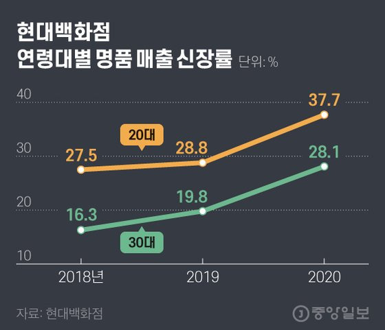 현대백화점 연령대별 명품 매출 신장률. 그래픽=김현서 kim.hyeonseo12@joongang.co.kr