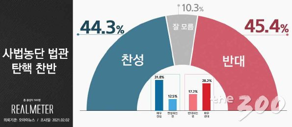 /자료=리얼미터