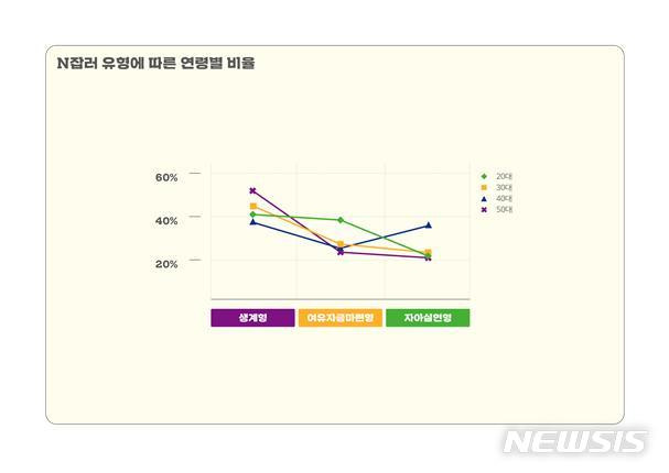 [서울=뉴시스] N잡러 유형에 따른 연령별 비율 인포그래픽. (사진=서울시 제공) 2021.02.03. photo@newsis.com