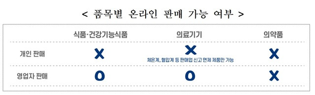 [서울=뉴시스] 품목별 온라인 판매 가능 여부(사진=식품의약품안전처 제공)