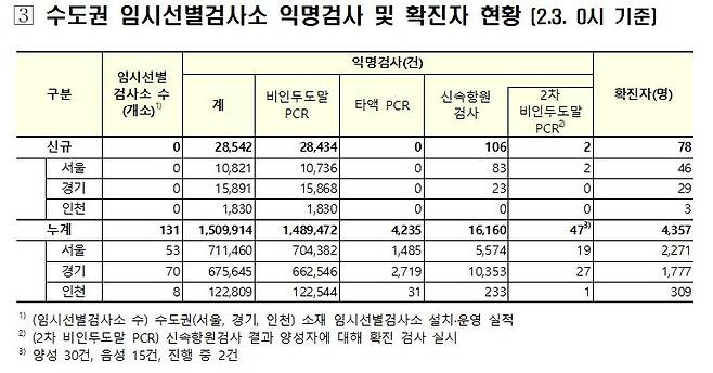 수도권 임시 선별검사소 익명검사 및 확진자 현황 [중앙방역대책본부 제공. 재판매 및 DB 금지]