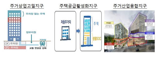 도심 공공주택 복합사업