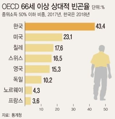 OECD 국가 중 노인 빈곤율 1위를 기록하는 우리나라.(출처=통계청)