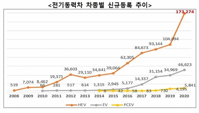 전기동력차 차종별 신규등록 추이 [사진=한국자동차산업협회]