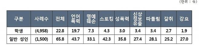 사이버폭력 유형. 제공=방송통신위원회